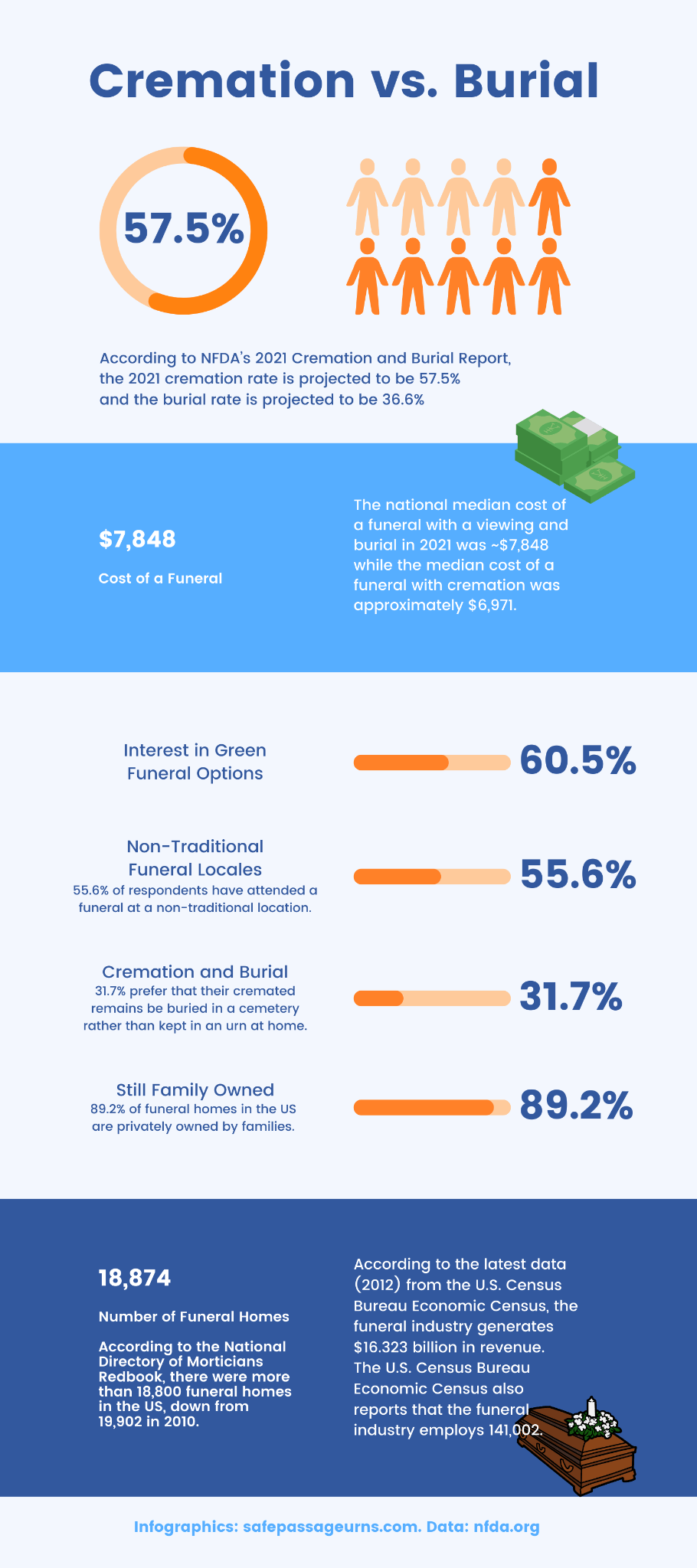 FAQs About Cremation [Infographics]