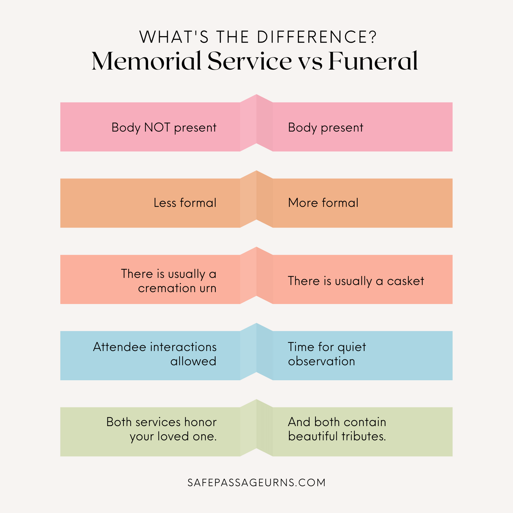 memorial service vs funeral vs celebration of life infographics 3